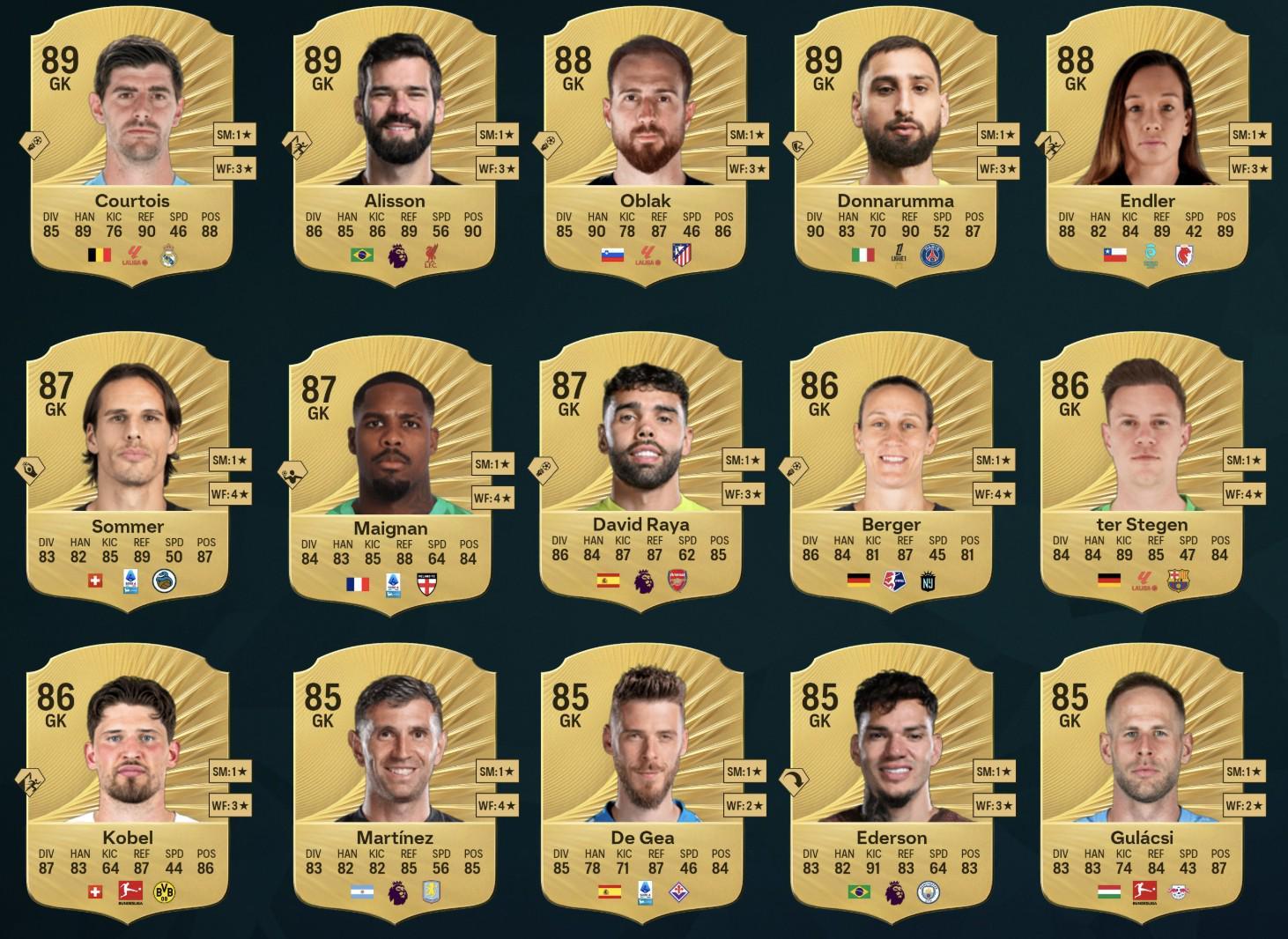 FC26门将前15：库尔图瓦、阿利松、多纳鲁马并列第一